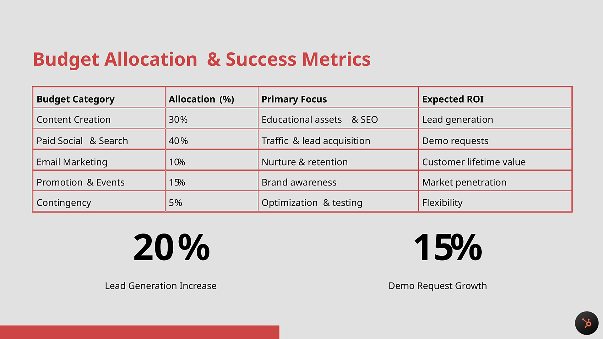 HubSpot campaign budget allocation with paid social, content, email, events, and contingency percentages